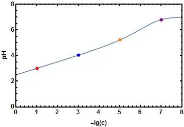 dependence of the pH of an acid solution with pK_a 5