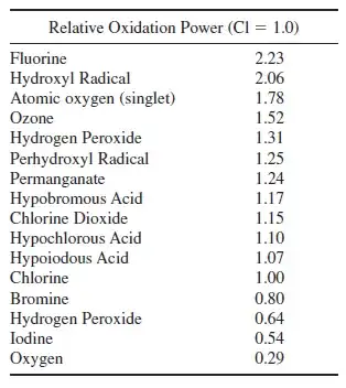 Oxidation power