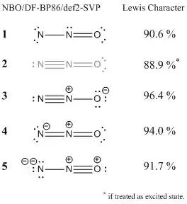resonance configurations of NNO