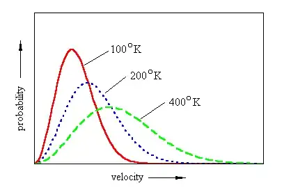 Here is a Maxwell Boltzmann distribution at several temperatures