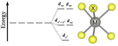 d-orbital splitting according to the crystal field theory