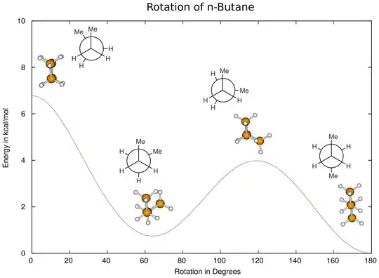 energy diagram of the rotation of n-butane