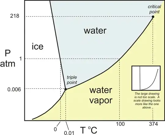 Phase Diagram of H2O