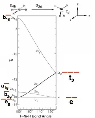 Walsh diagram of square planar and tetrahedral species