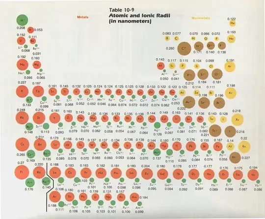 Size of atoms and ions/..