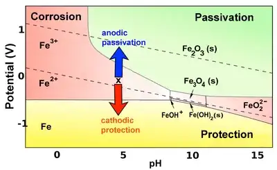 Pourbaix diagram