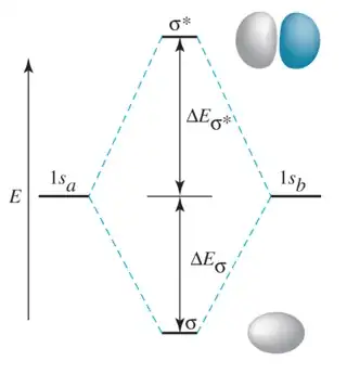 orbital interaction diagram for 1s orbitals