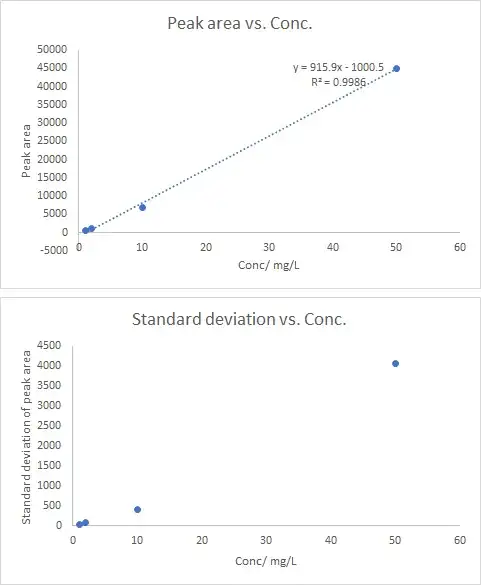 Calibration curve