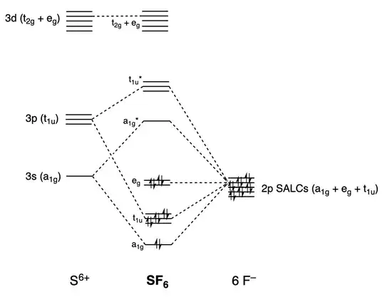 MO diagram of sulfur hexafluoride