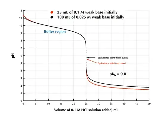 Weak base titrations