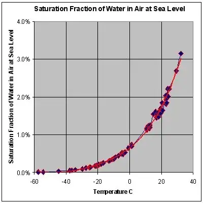 Saturation fraction of H2O by temperature (dew point)