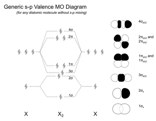generic s-p valence mo diagram for a diatomic molecule without s-p mixing