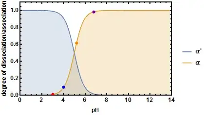 composition of an acid base system depending on the given pH