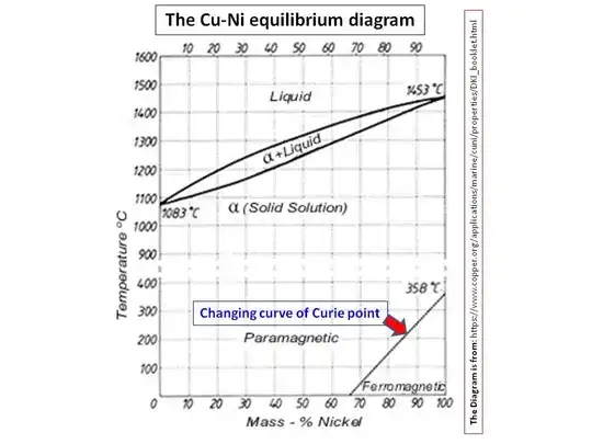 The Cu-Ni equilibrium diagram