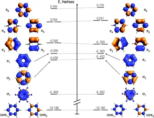 Energy diagram of the molecular orbitals explored for the D6h structure (left) and the D3h distorted geometry (right)