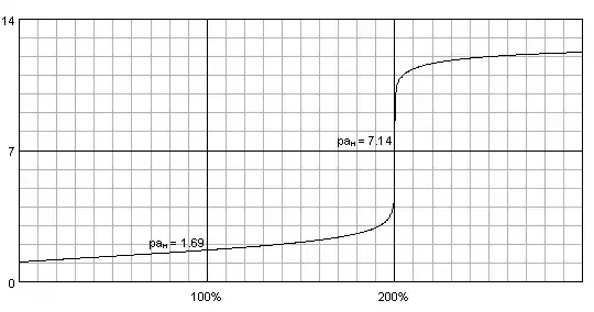 Titration of h2so4 with NaOH.