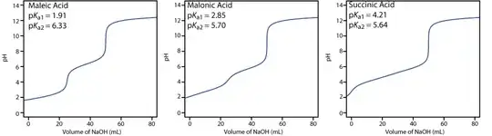 Tritration of Maleic, Malonic and Succinic acids with NaOH
