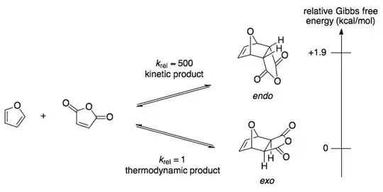 Exo vs endo Diels–Alder reaction between furan and maleic anhydride