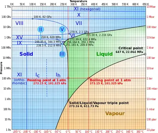 Phase diagram of water