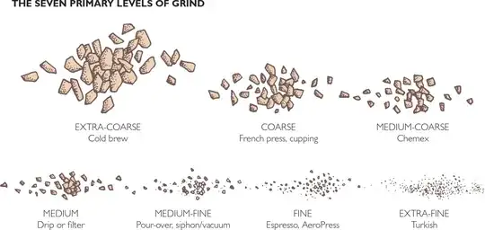 Seven Primary Levels of Grind