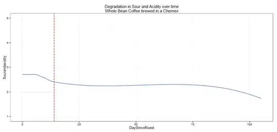Acid Degradation over Time