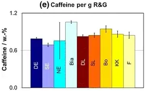 Content per gram of ground coffee (R&G) prepared according to the different extraction methods