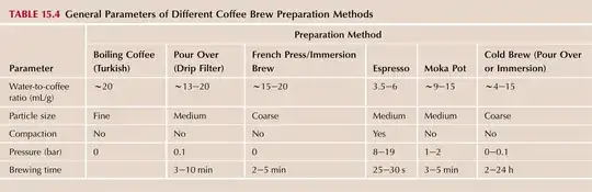 TABLE 15.4 General Parameters of Different Coffee Brew Preparation Methods
