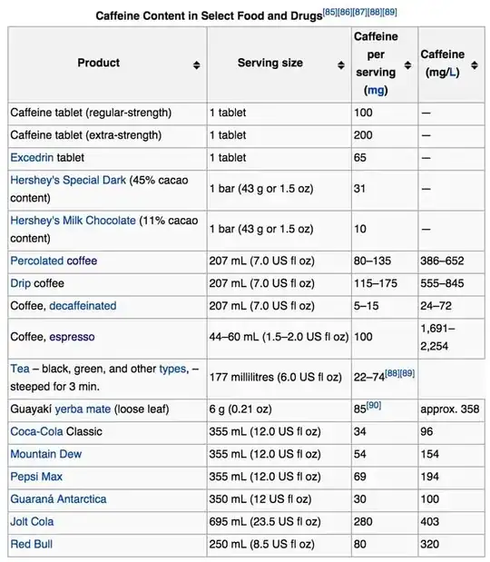 Caffeine Content in Select Food and Drugs