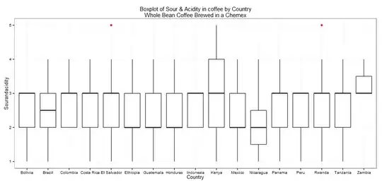 Sour & Acidity in coffee by Country