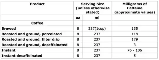 coffee contribution of various foods to caffeine intakes