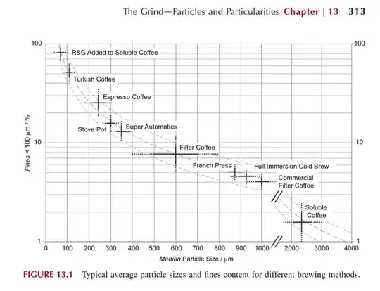 Typical average particle sizes and fines content for different brewing methods from Britta Folmer's The Craft and Science of Coffee