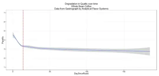 Degradation of Perceived Quality Over Time