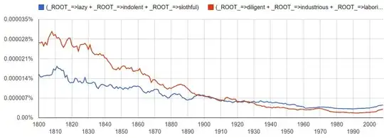 Figure comparing frequency of the 2 term groups