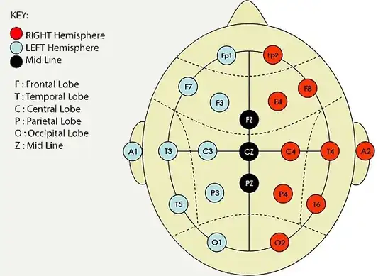 Regions where EEG sensors have been placed
