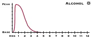 alcohol onset intensity curve