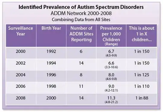 CDC Statistics on Identified Prevalance of Autism Spectrum Disorders