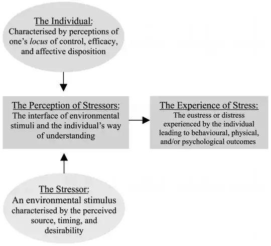 revised version of Spector’s (1998) model of stress