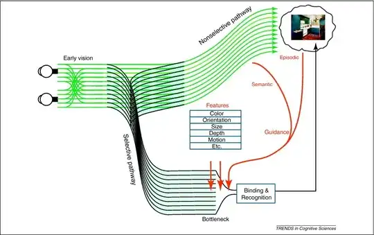 Fig 1. Unguided environment scanning is non selective, feature scanning which requires more processing is selective and aids quick recognition.