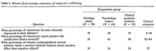Table comparing people's beliefs on how happy people are compared to the actual results