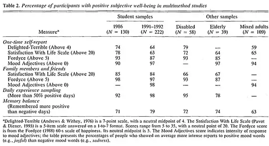 Table showing percentage of participants with positive subjective well-being in multimethod studies