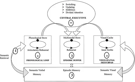 This is what a good test of WMC will be tapping into. However, digit span doesn't do this, because it's only going to be loading on the phonological loop.