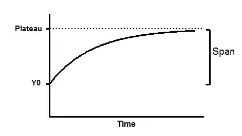 'One-phase association' curve: Y=Y0 + (Plateau-Y0)(1-exp(-Kx))