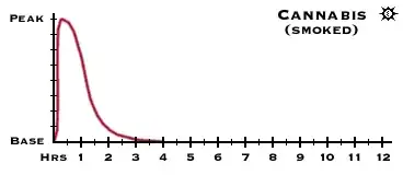 cannabis onset intensity curve