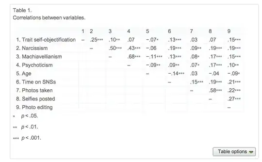 table of correlations photos taken, selfies and narcissism