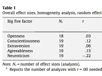 meta analytic correlation between big 5 and relationship satisfaction