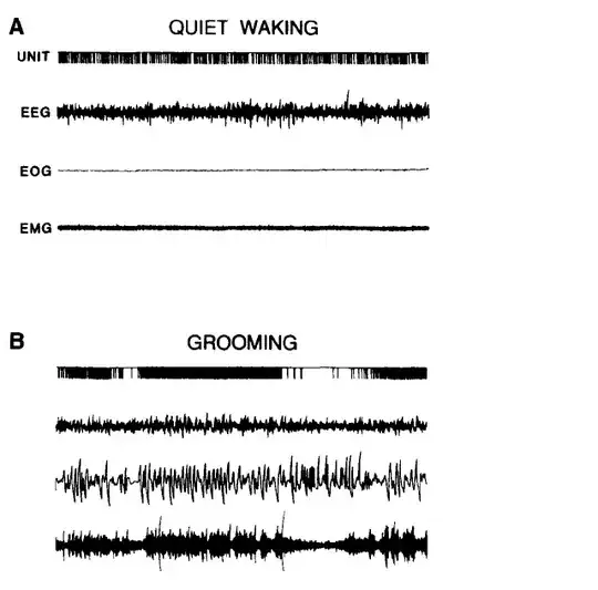 Cat DRN activation during waking and grooming