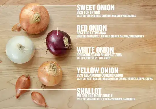 Buzzfeed description of types of onions and how to use them