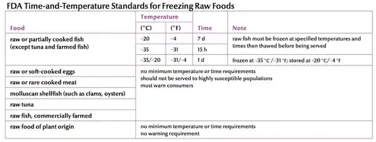 FDA Time and Temperature Standards for Freezing Raw Foods