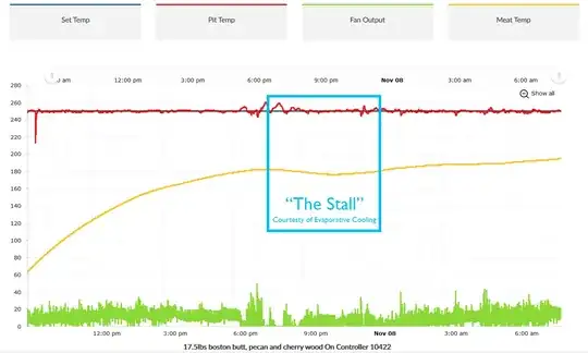 Graph depicting meat & pit temperature over time. The Stall is highlighted