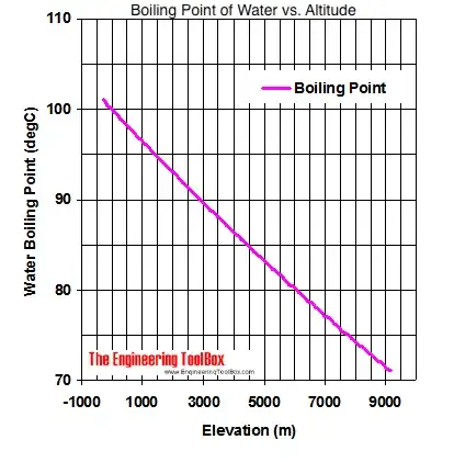 Graph of boiling point (°C) to elevation (m)